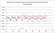 Comparação do erro de dispersão entre um fotodiodo (StDev = 0,002) e um fotodetector LDR (StDev = 0,006) devido à taxa de variação.